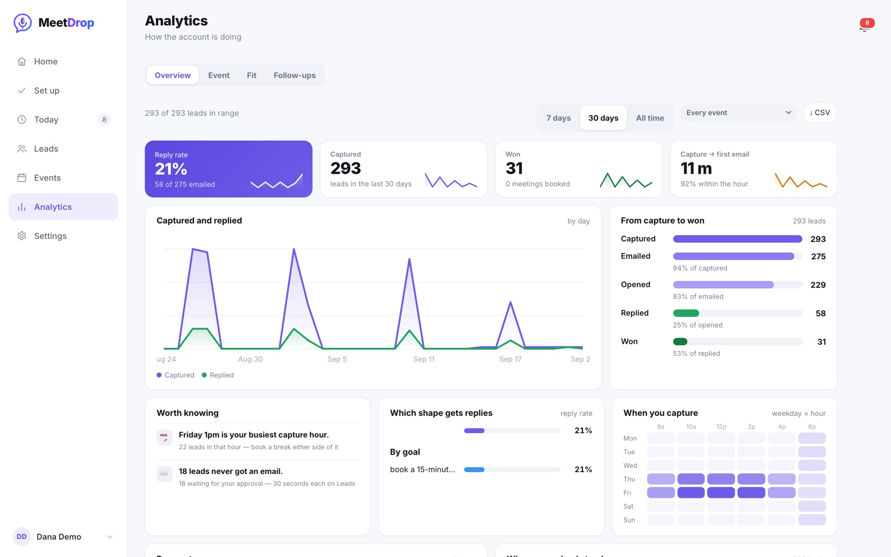 The MeetDrop analytics screen: reply rate, captured, won, and the funnel from capture to won