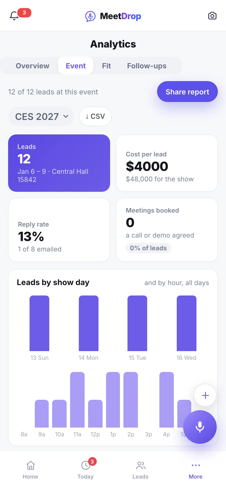 Analytics for one show: leads, cost per lead, leads by day