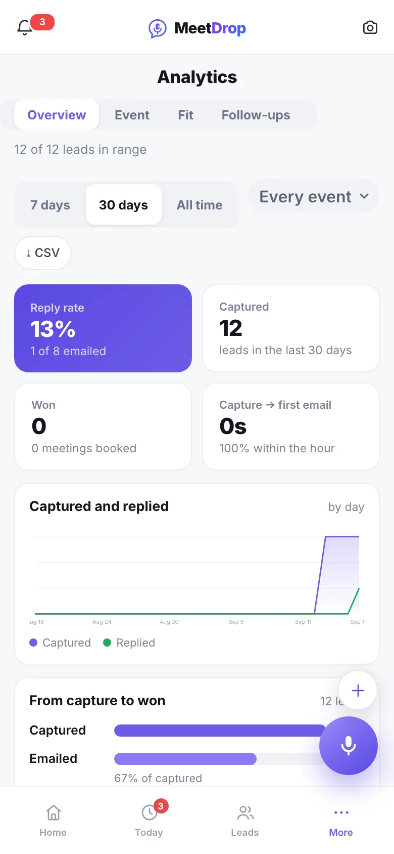 The Today screen: counts for sent, opened and replied, and a lead who wrote back